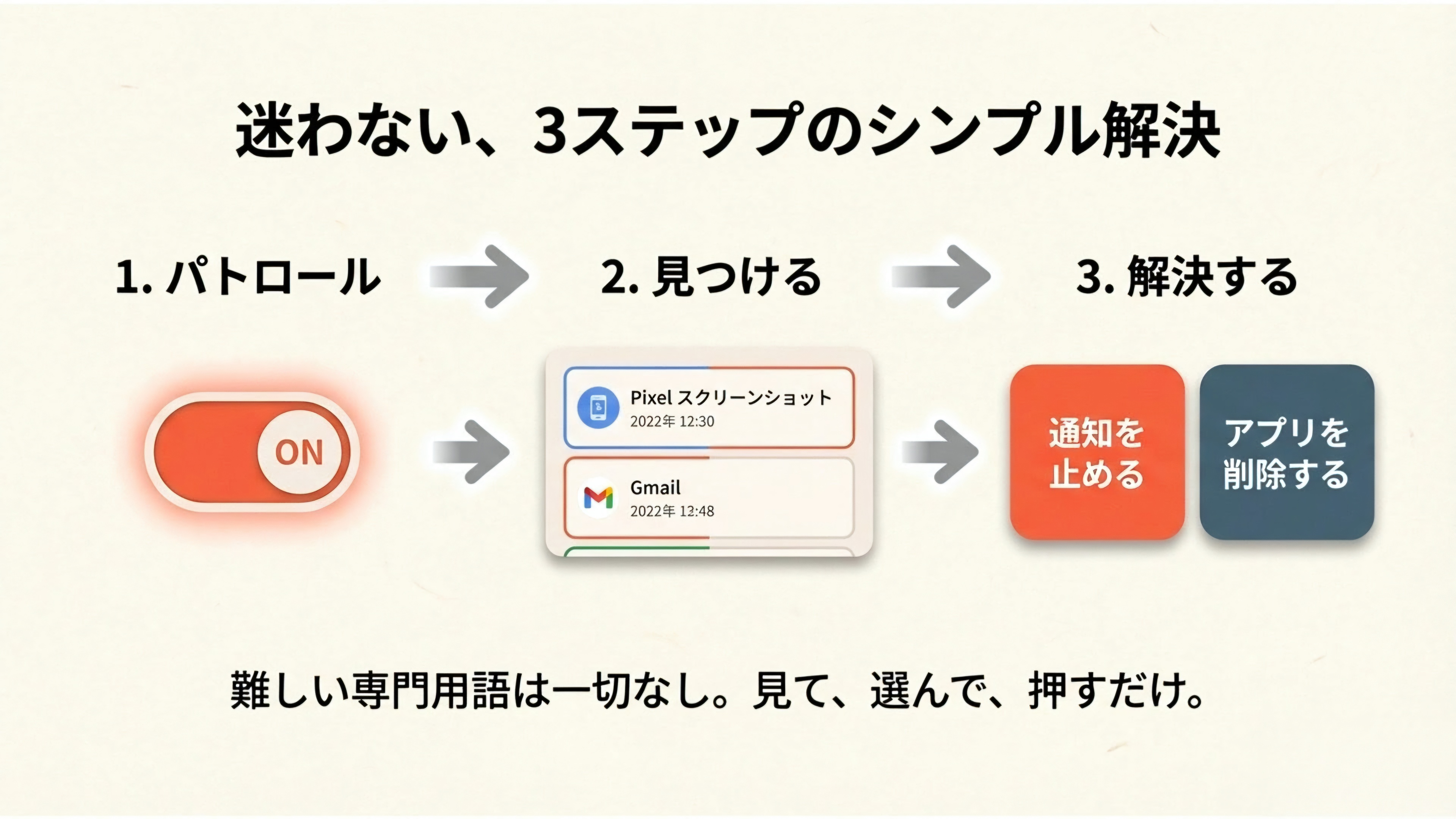 3ステップのシンプル解決